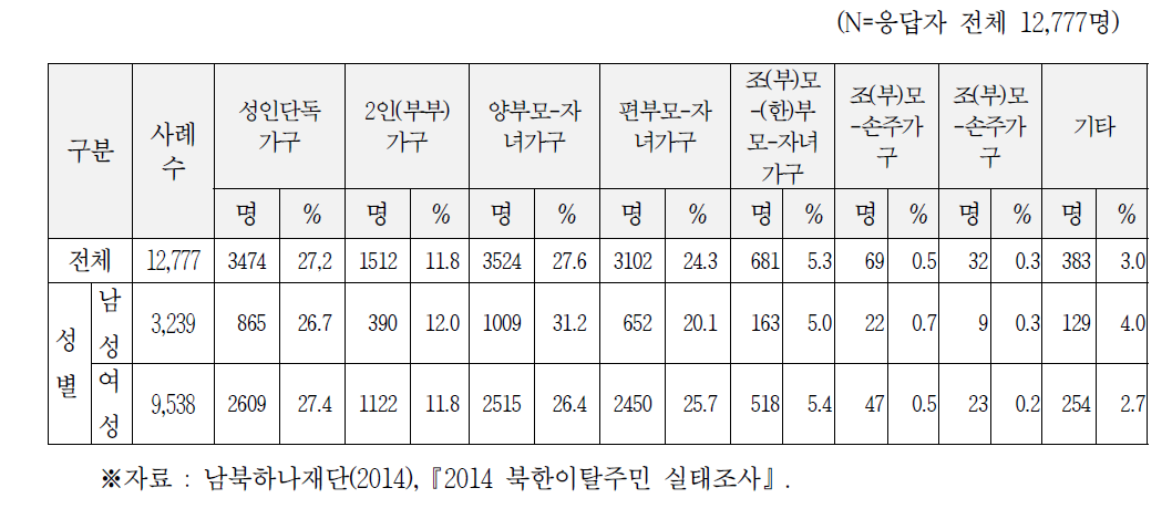 남한에서 함께 거주하는 가족구성형태