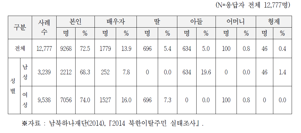 세대주를 기준으로 가족 구성원 내 본인의 위치