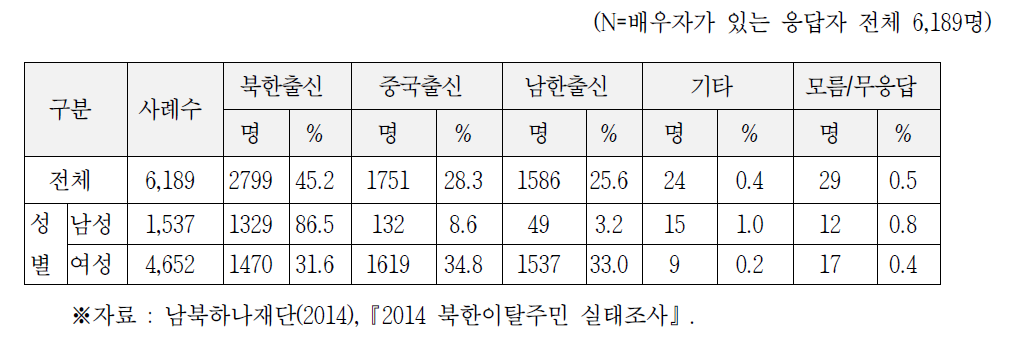 배우자 출신국가