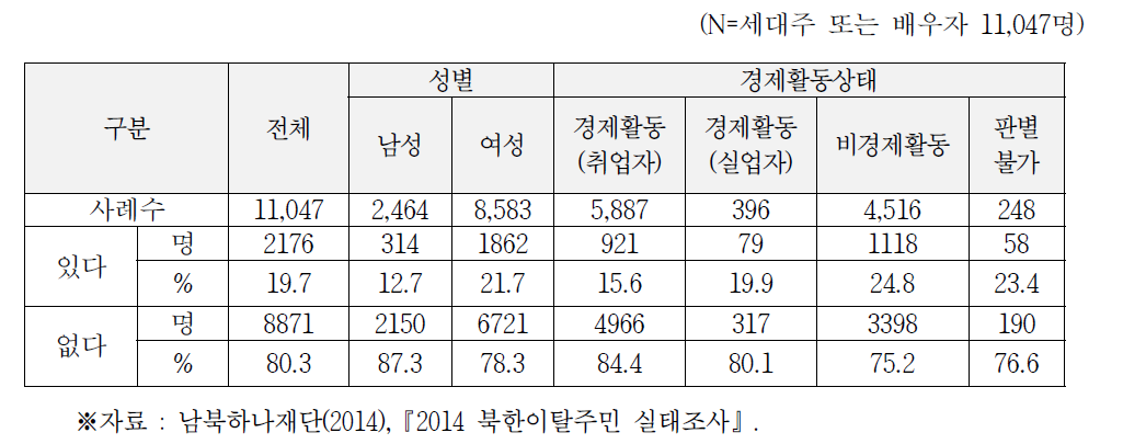 취학 전 자녀 유무