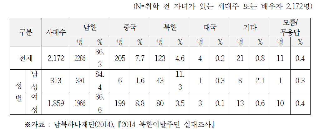 취학 전 자녀 출생국