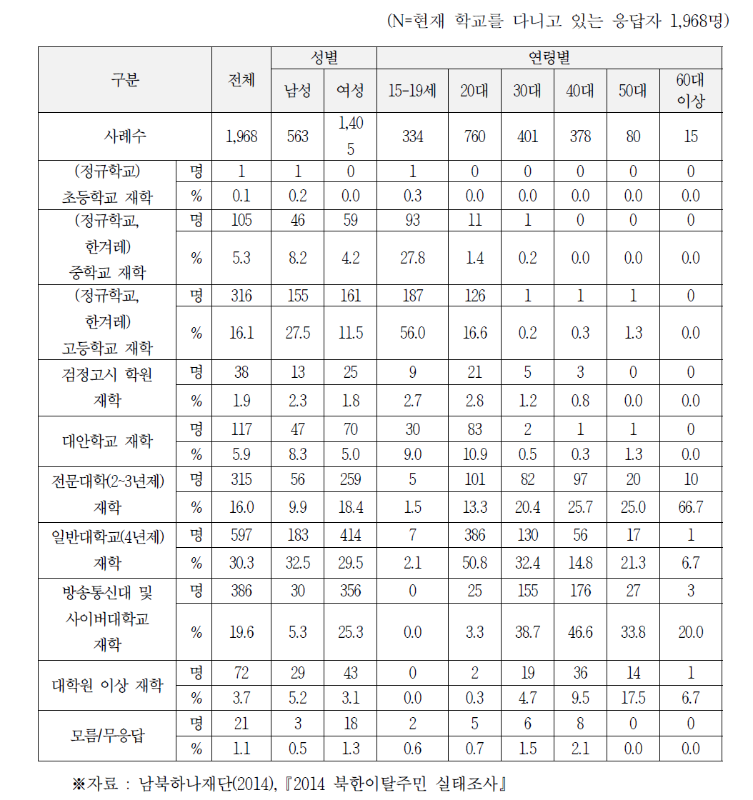 현재 다니는 학교의 종류