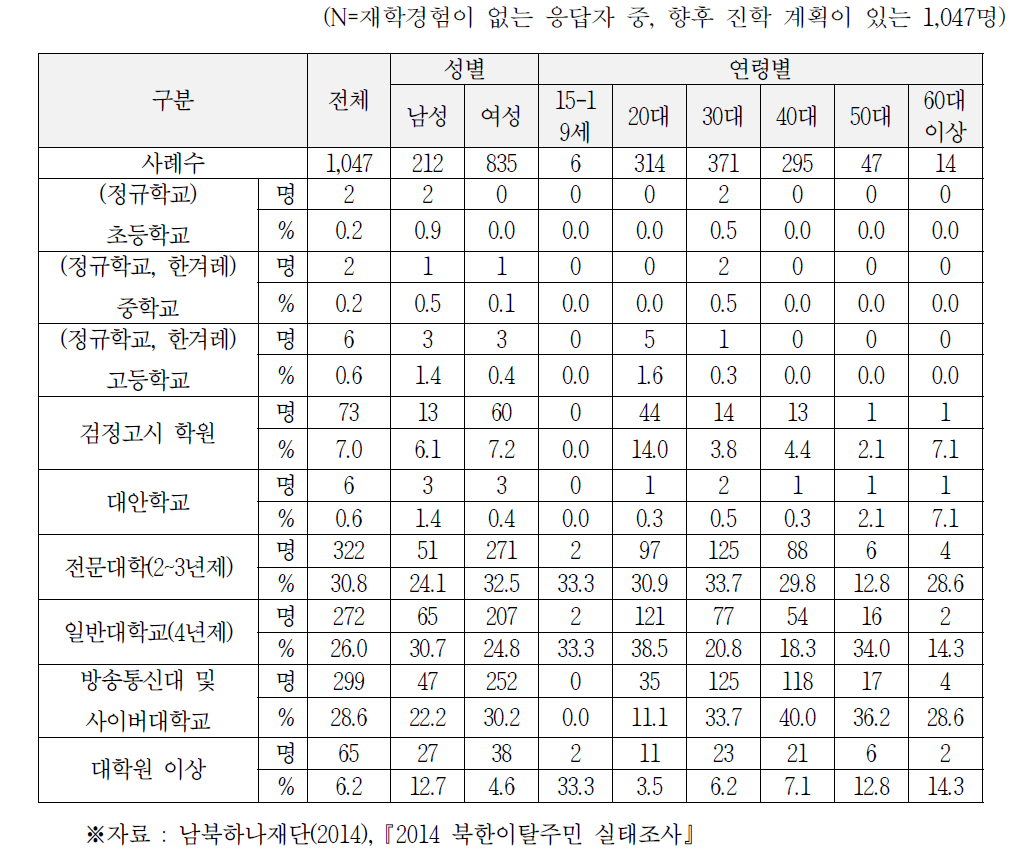 향후 진학 계획 (재학경험 무)