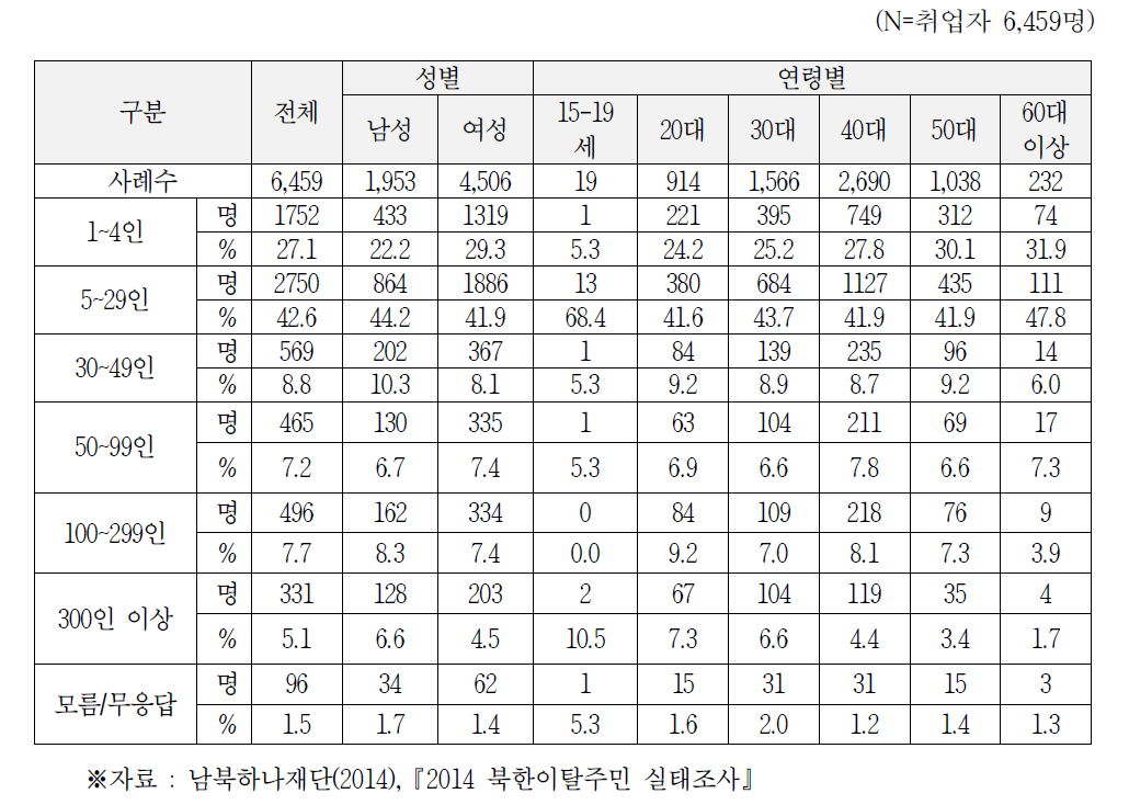 사업체의 종사자 수