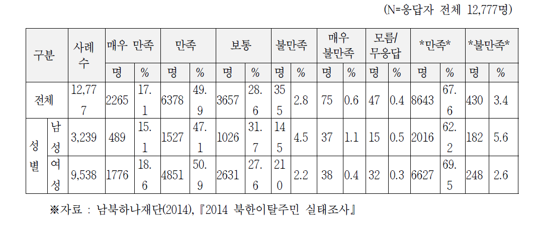 남한생활에 대한 만족도