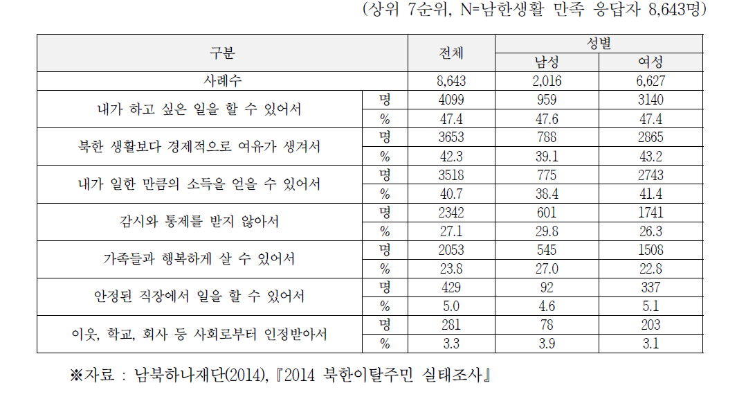 남한 생활에 대한 만족 이유