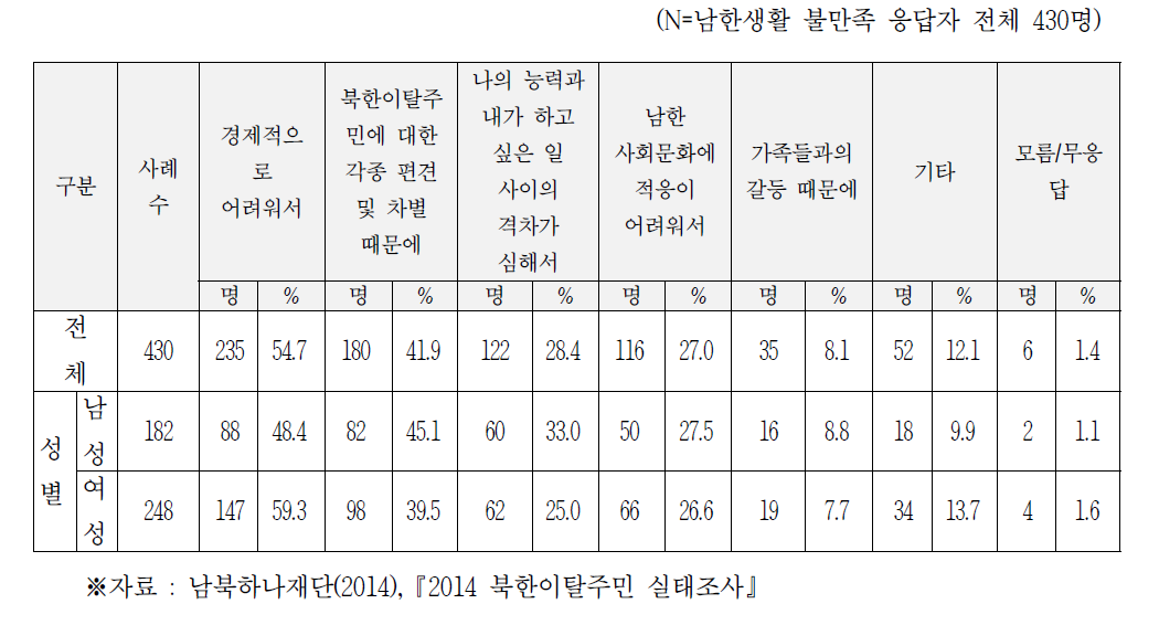 남한생활에 대한 불만족 이유