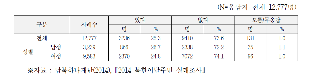 지난 1년 동안 북한 출신이라는 이유로 차별/무시당한 경험