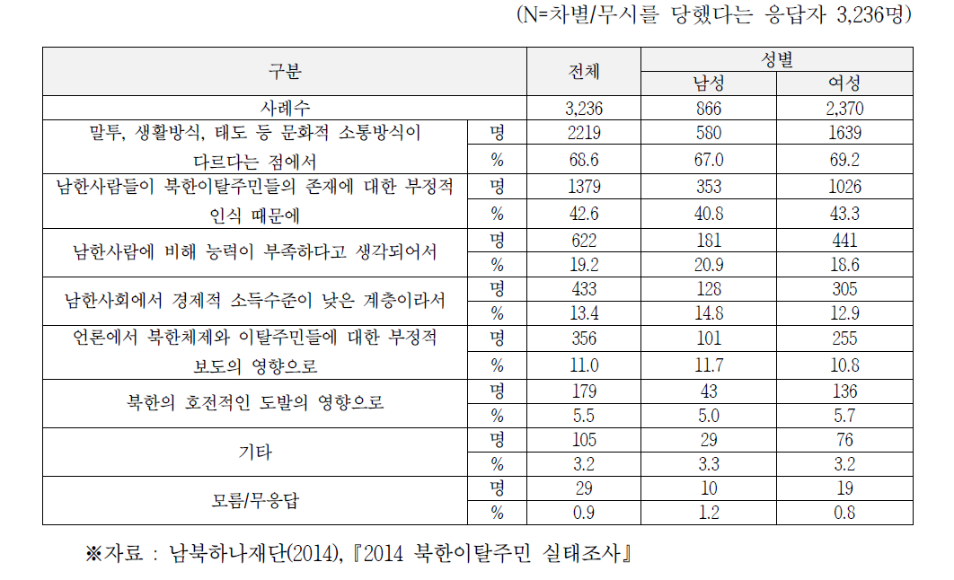 차별/무시당한 이유