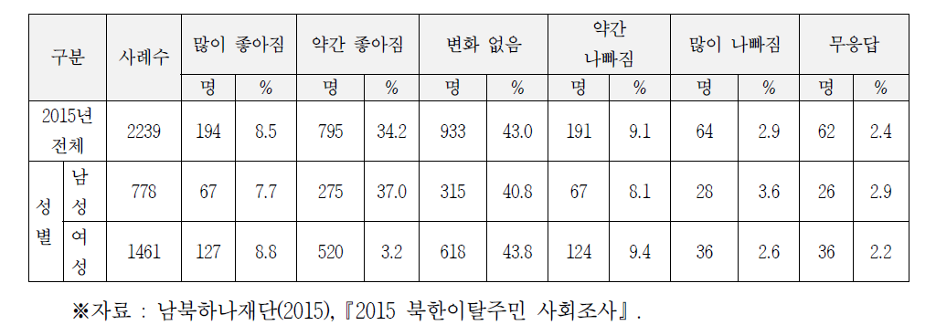 3년 전 대비 생활여건의 변화: 전반적인 생활 여건 (만 19세 이상)