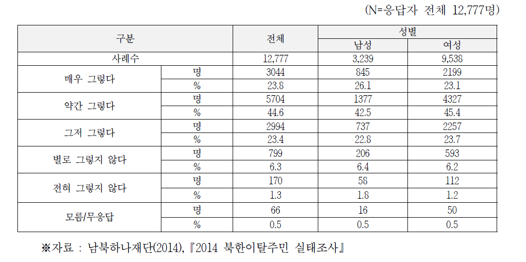 향후 생활수준에 대한 기대