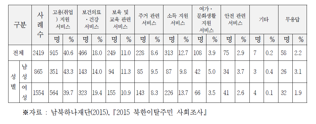 향후 확대해야 하는 복지 서비스