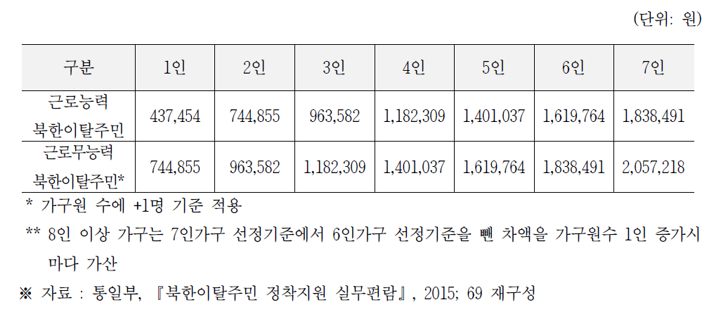 2015년도 북한이탈주민 생계급여 특례대상자 선정기준