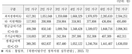 2015년도 최저생계비 및 현금급여기준선 (‘15년 6월까지 적용)