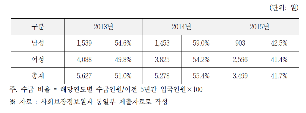 북한이탈주민 특례수급자 성별 현황