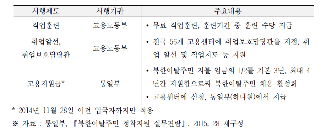 북한이탈주민 직업훈련 및 취업보호 제도