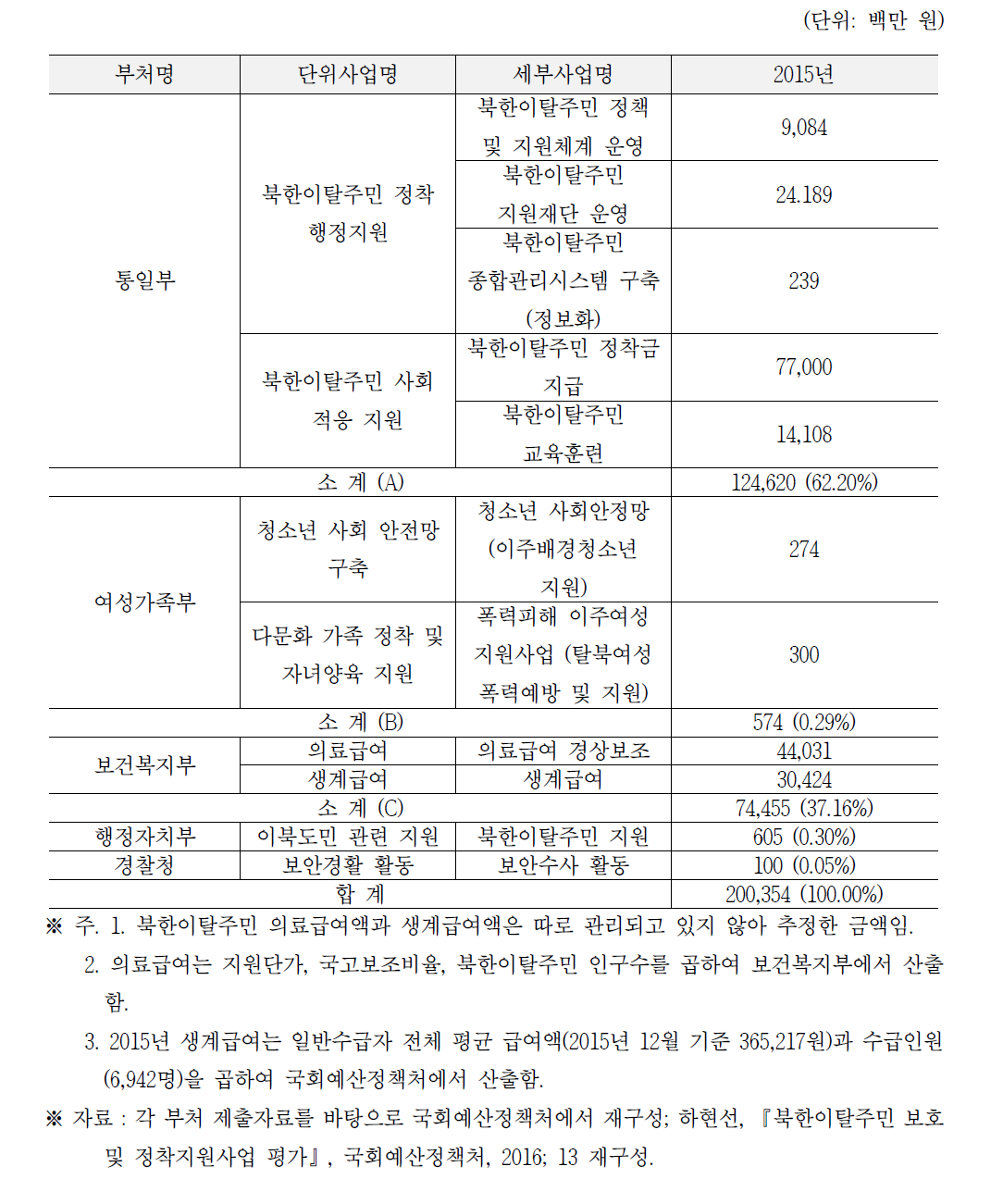 부처별 북한이탈주민 보호 및 정착지원사업 예산 현황