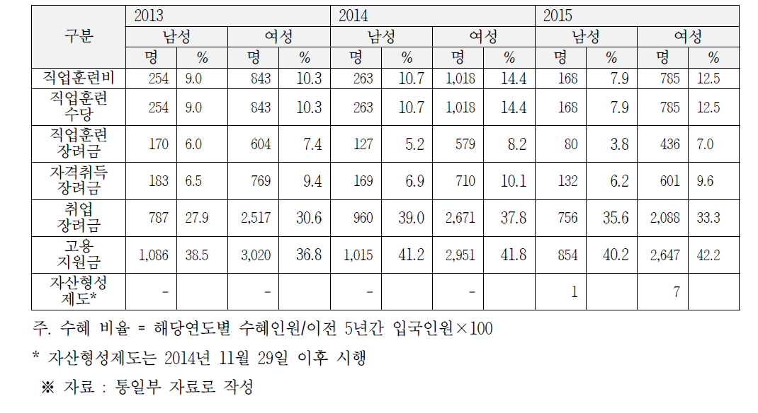 북한이탈주민 취업 지원 정책 수혜 현황