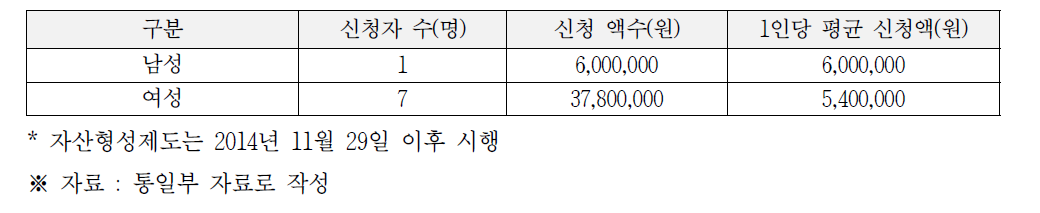 2015년도 자산형성제도 신청 현황