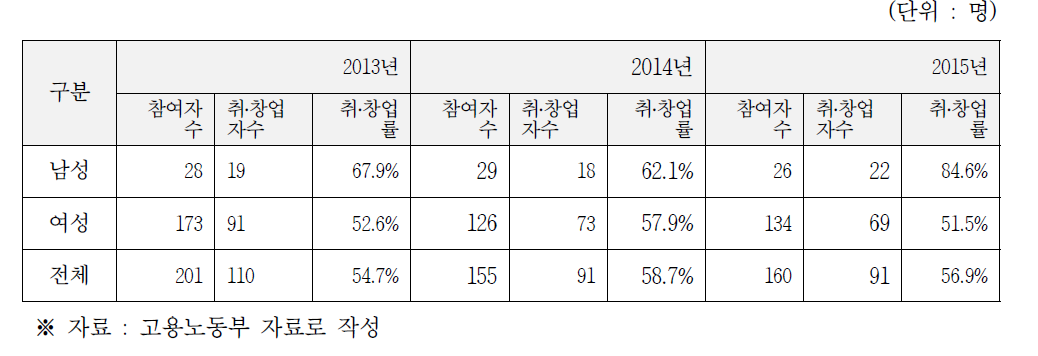 취업성공패키지 사업에 참여한 북한이탈주민 현황