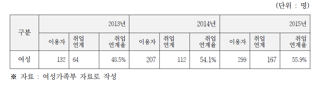 새로일하기센터를 이용한 북한이탈주민 현황