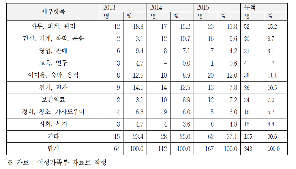 새로일하기센터 이용자 취업 현황