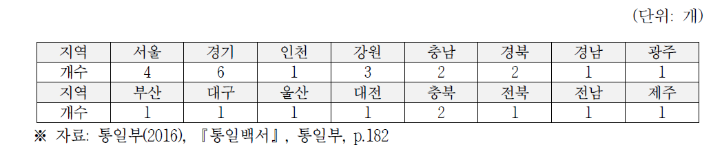 2015년도 지역적응센터(하나센터) 설치 지역