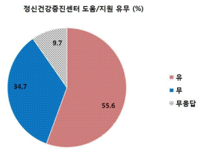 정신건강증진센터 도움/지원 유무