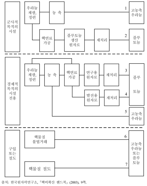 무기급 핵물질의 취득 경로