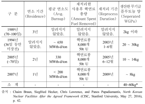 영변 핵단지에서의 플루토늄 생산 추정