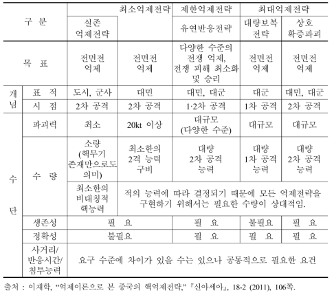 핵억제 전략의 세부 유형 및 관련 요건