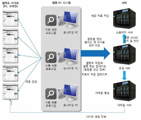 불법음란정보 불법유통 모니터링 시스템