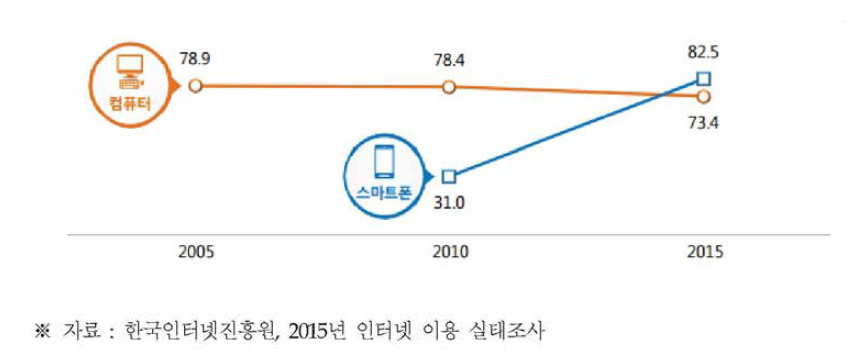 컴퓨터 및 스마트폰 이용률