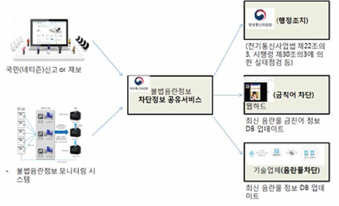 차단정보 공유서비스 개념도