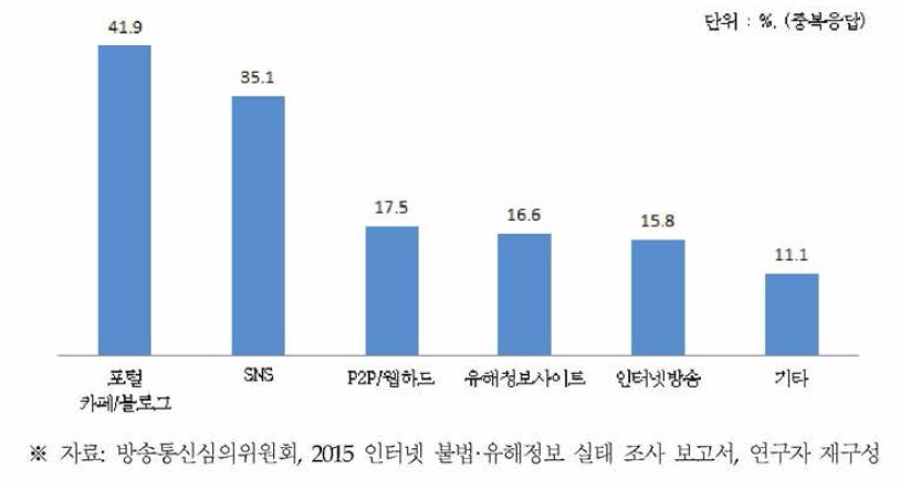 인터넷상 불법정보 접촉 경로