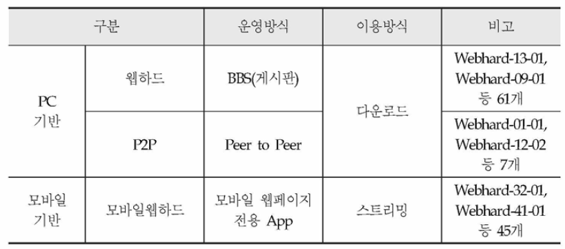 서비스 형태 분류