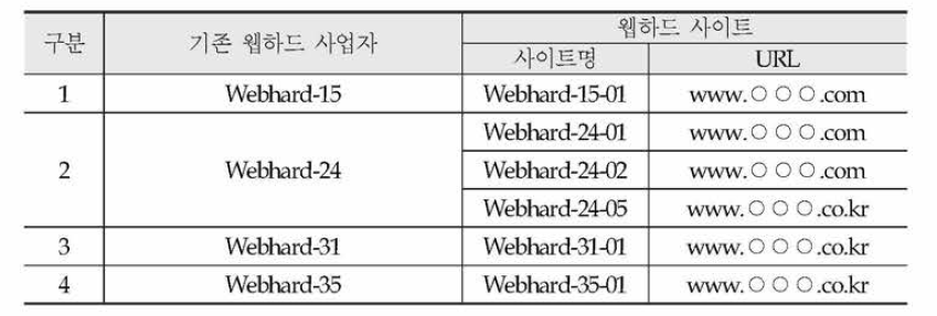 웹하드 운영중단 현황