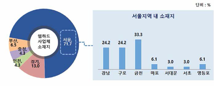 웹하드 사업체 소재지