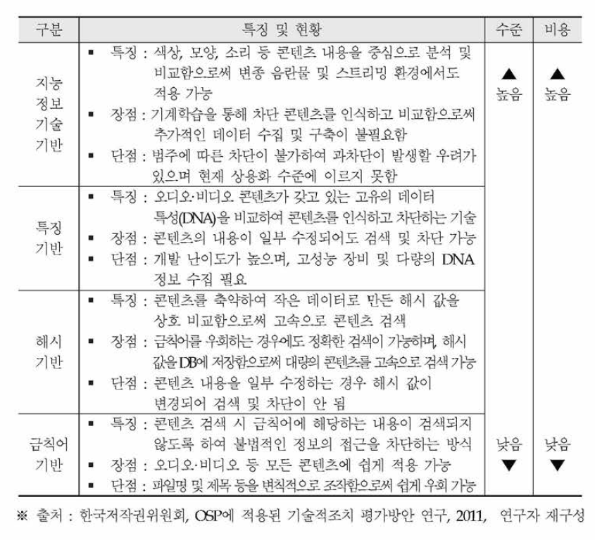 기술 수준에 따른 필터링 분류