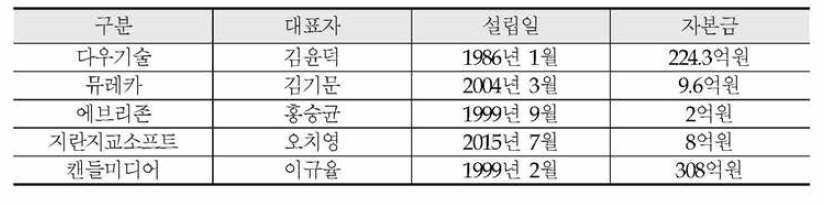 국내 주요 필터링 업체 일반현황