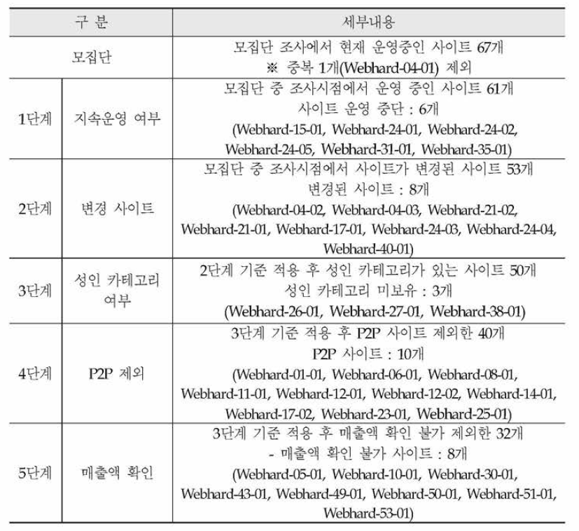 웹하드 내 음란물 1일 유통량 조사를 위한 조사대상 사이트 선정