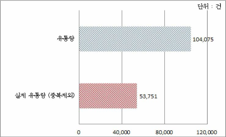 웹하드 1일 평균 유통량