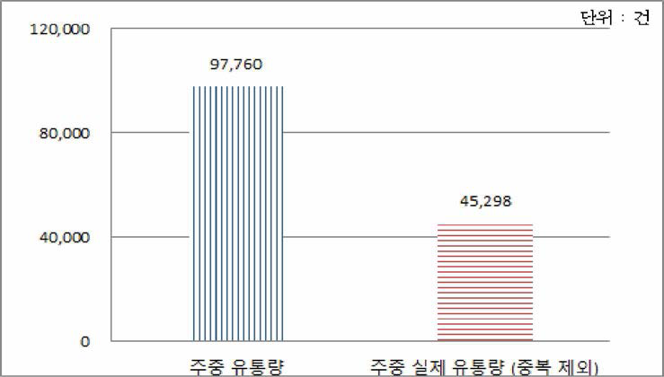 주중 음란물 유통량