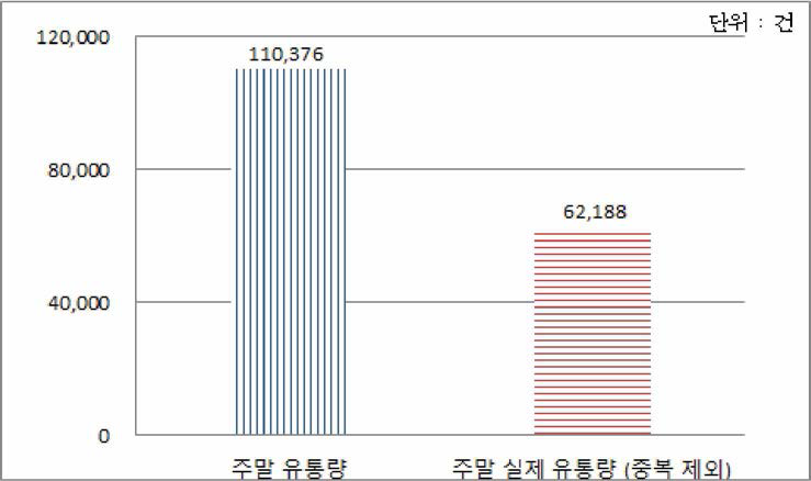 주말 음란물 유통량