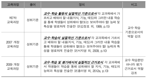 평가준거 성취기준 정의의 변화