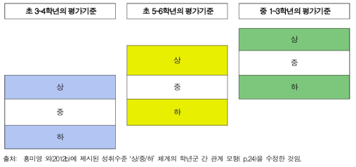 평가기준 상/중/하의 학년군 간 관계 모형