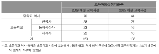 2009 교육과정 대비 2015 개정 역사과 교육과정의 성취기준 수 비교