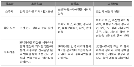 학교급별 내용의 확대 및 심화 (조선 초기 부분 예시)