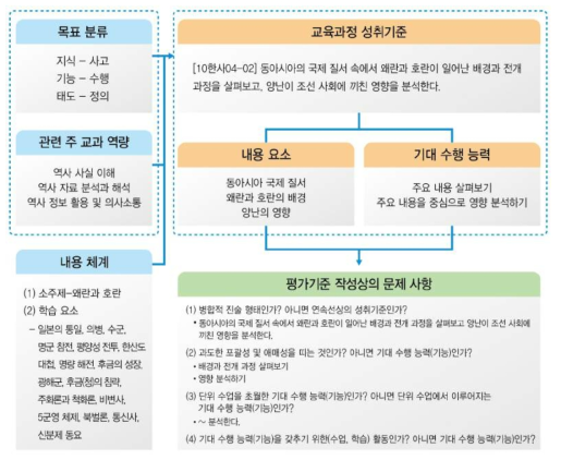 [10한사04-02] 성취기준의 특성 및 문제 사항