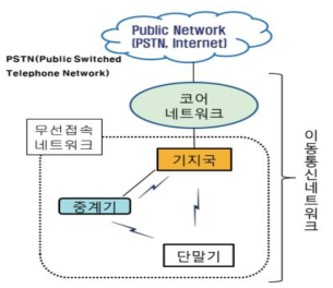 이동통신 네트워크 구성